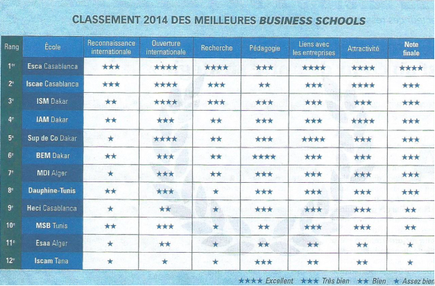 Classement Jeune Afrique 2014 : ESCA Ecole de Management 